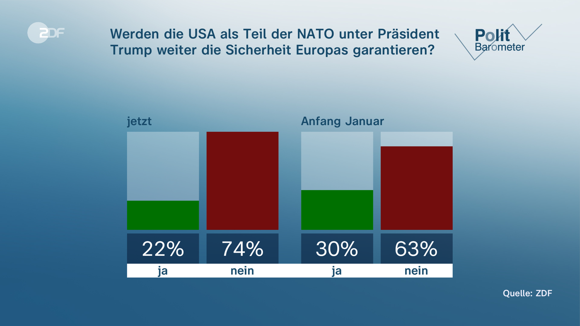 ZDF-politbarometer