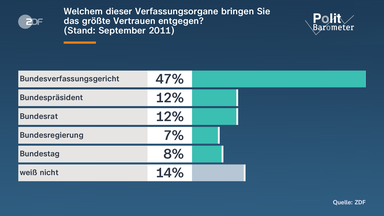 Ein Balken-Diagram stellt das Vertrauen der Deutschen in verschiedene Verfassungsorgane dar. (Stand: September 2011)
