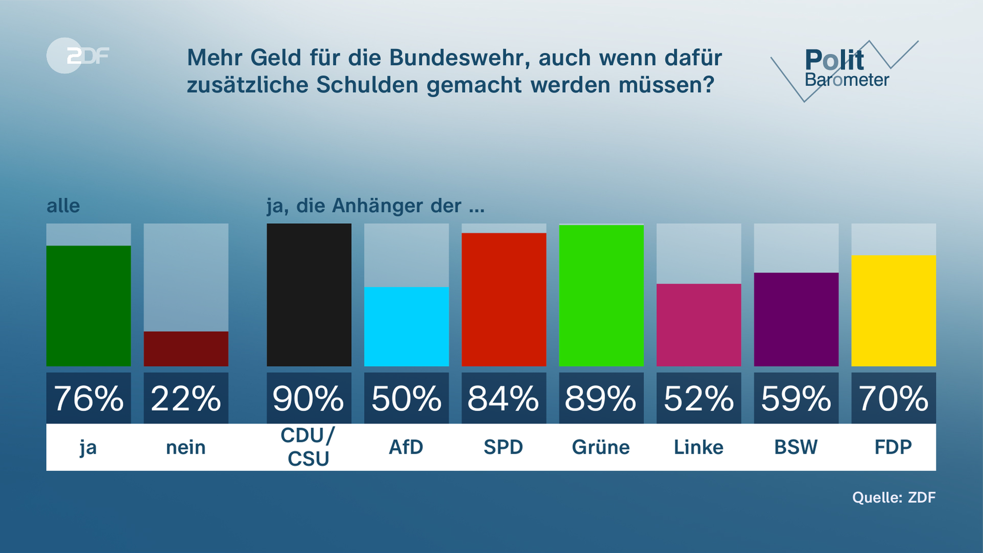 ZDF-politbarometer