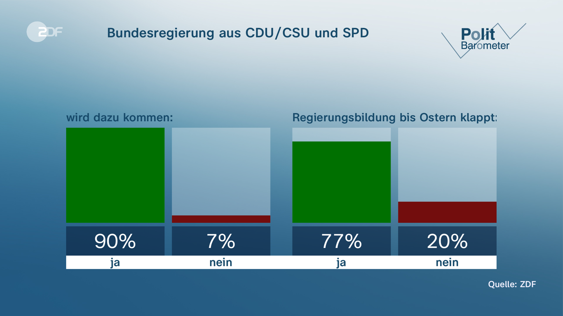 ZDF-Politbarometer