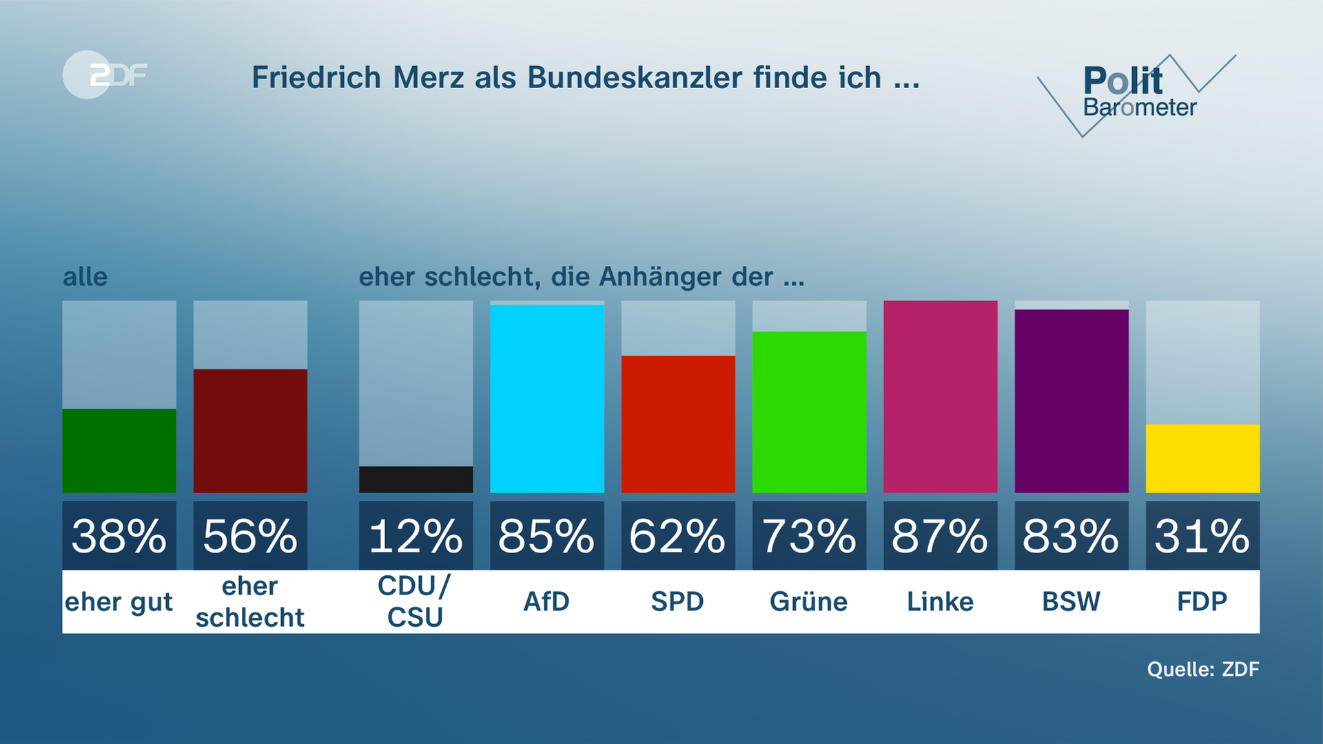 Grafik Politbarometer