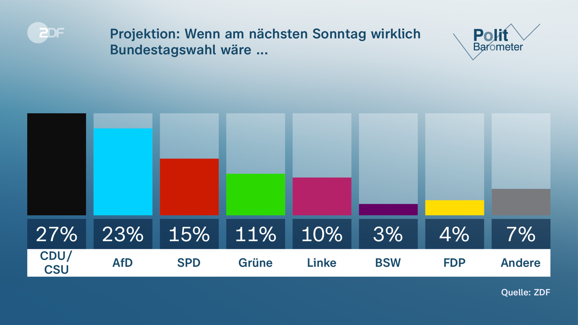 Grafik Politbarometer