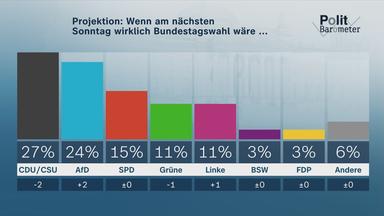 Projektion: Wenn am nächsten Sonntag wirklich Bundestagswahl wäre..