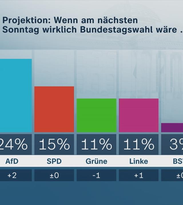 Projektion: Wenn am nächsten Sonntag wirklich Bundestagswahl wäre..