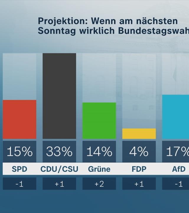 ZDF-Politbarometer Dezember 2024