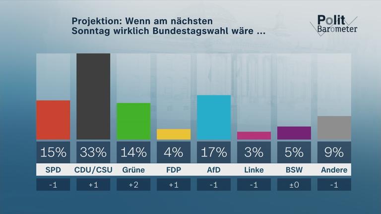 ZDF-Politbarometer Dezember 2024