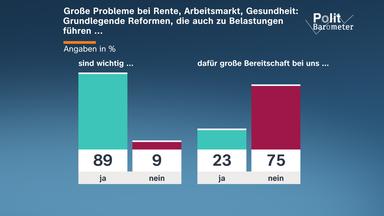 Grafik des neuen ZDF-Politbarometers: Eine Mehrheit empfindet grundlegende Reformen, die auch zu Belastungen führen, als wichtig.