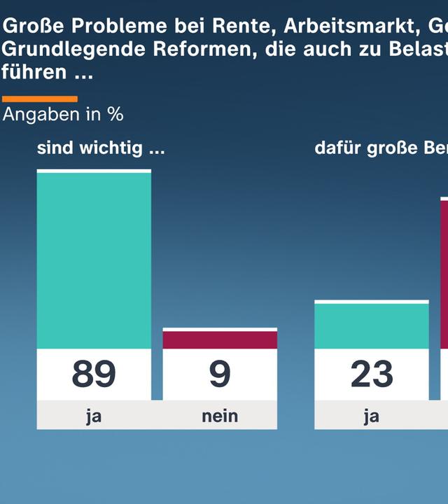 Grafik des neuen ZDF-Politbarometers: Eine Mehrheit empfindet grundlegende Reformen, die auch zu Belastungen führen, als wichtig.