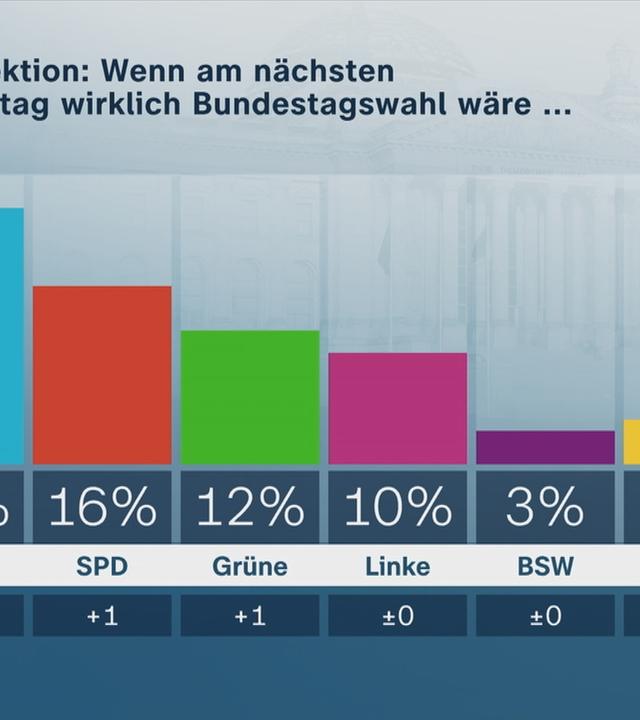 Projektion: Wenn am nächsten Sonntag wirklich Bundestagswahl wäre...