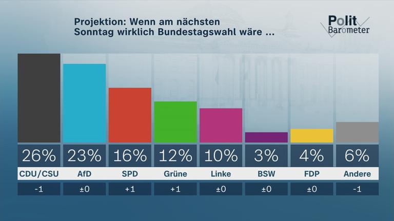 Projektion: Wenn am nächsten Sonntag wirklich Bundestagswahl wäre...