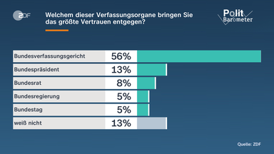 Ein Balken-Diagram stellt das Vertrauen der Deutschen in verschiedene Verfassungsorgane dar. 
