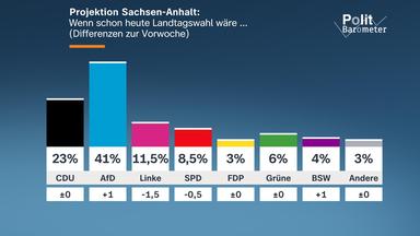 Eine Infografik zur Landtagswahl in Sachsen-Anhalt: Wenn schon heute Landtagswahl wäre ...