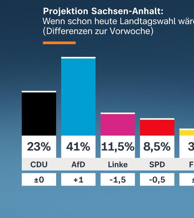 Eine Infografik zur Landtagswahl in Sachsen-Anhalt: Wenn schon heute Landtagswahl wäre ...