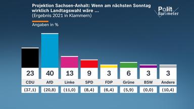  Projektion Sachsen-Anhalt: Wenn am nächsten Sonntag wirklich Landtagswahl wäre ...: CDU 23 % ; AfD 40 % ; Linke 13 % ; SPD 9 % ; FDP 3 % ; Grüne 6 % ; BSW 3 % ; Andere 3 %