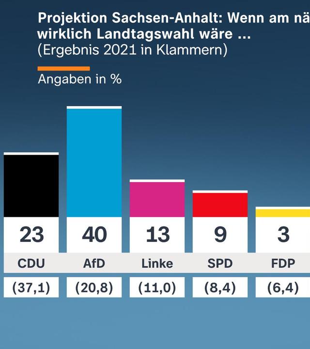  Projektion Sachsen-Anhalt: Wenn am nächsten Sonntag wirklich Landtagswahl wäre ...: CDU 23 % ; AfD 40 % ; Linke 13 % ; SPD 9 % ; FDP 3 % ; Grüne 6 % ; BSW 3 % ; Andere 3 %