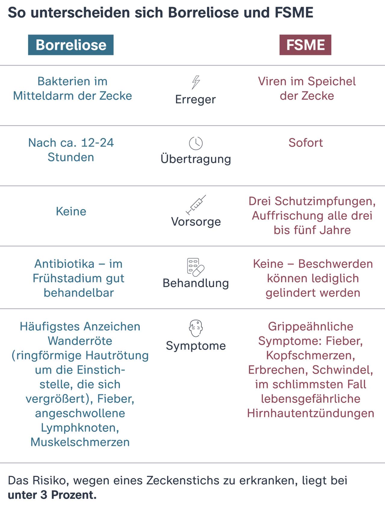 Grafik: Wie sich Borreliose und FSME unterscheiden