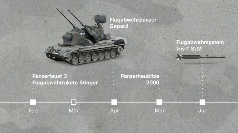 Von Helmen zum Leopard: Deutsche Waffenlieferungen an die Ukraine