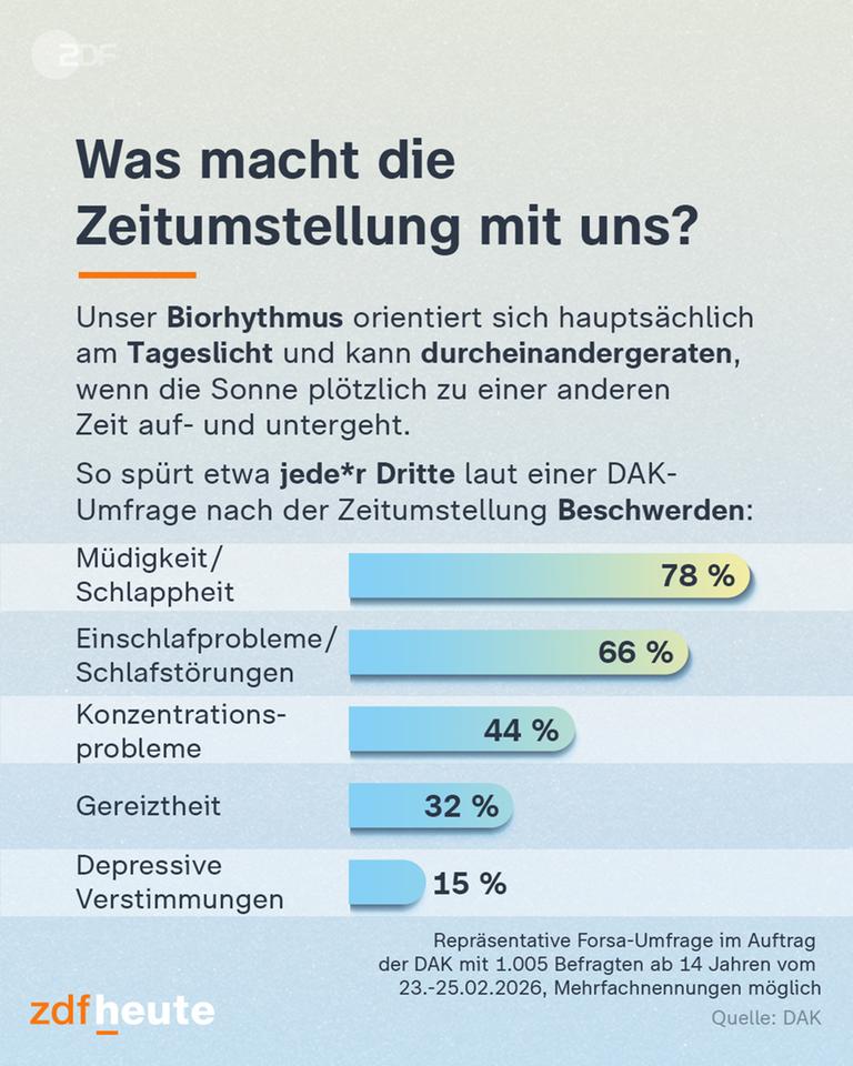 Unser Biorhythmus orientiert sich hauptsächlich am Tageslicht und kann durcheinandergeraten, wenn die Sonne plötzlich zu einer anderen Zeit auf- und untergeht.