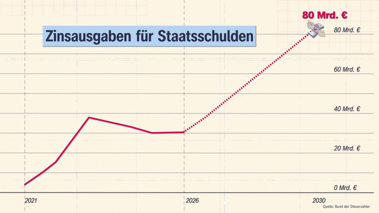 Ein Diagramm zeigt die Zinsausgaben für Staatsschulden, die Deutschland seit 2021 getätigt hat und zeigt auch einen Zukunftstrend bis 2030.